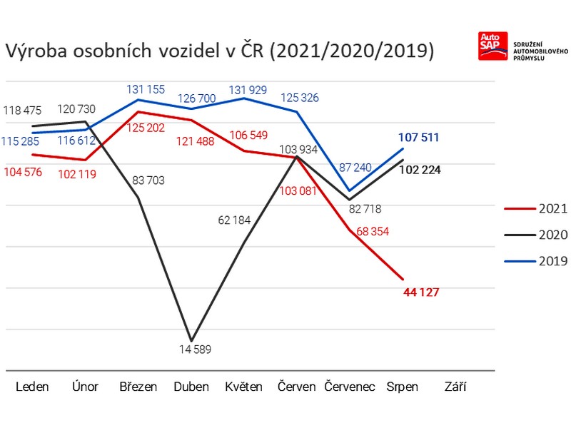Produkce automobilů v ČR zpomalila
